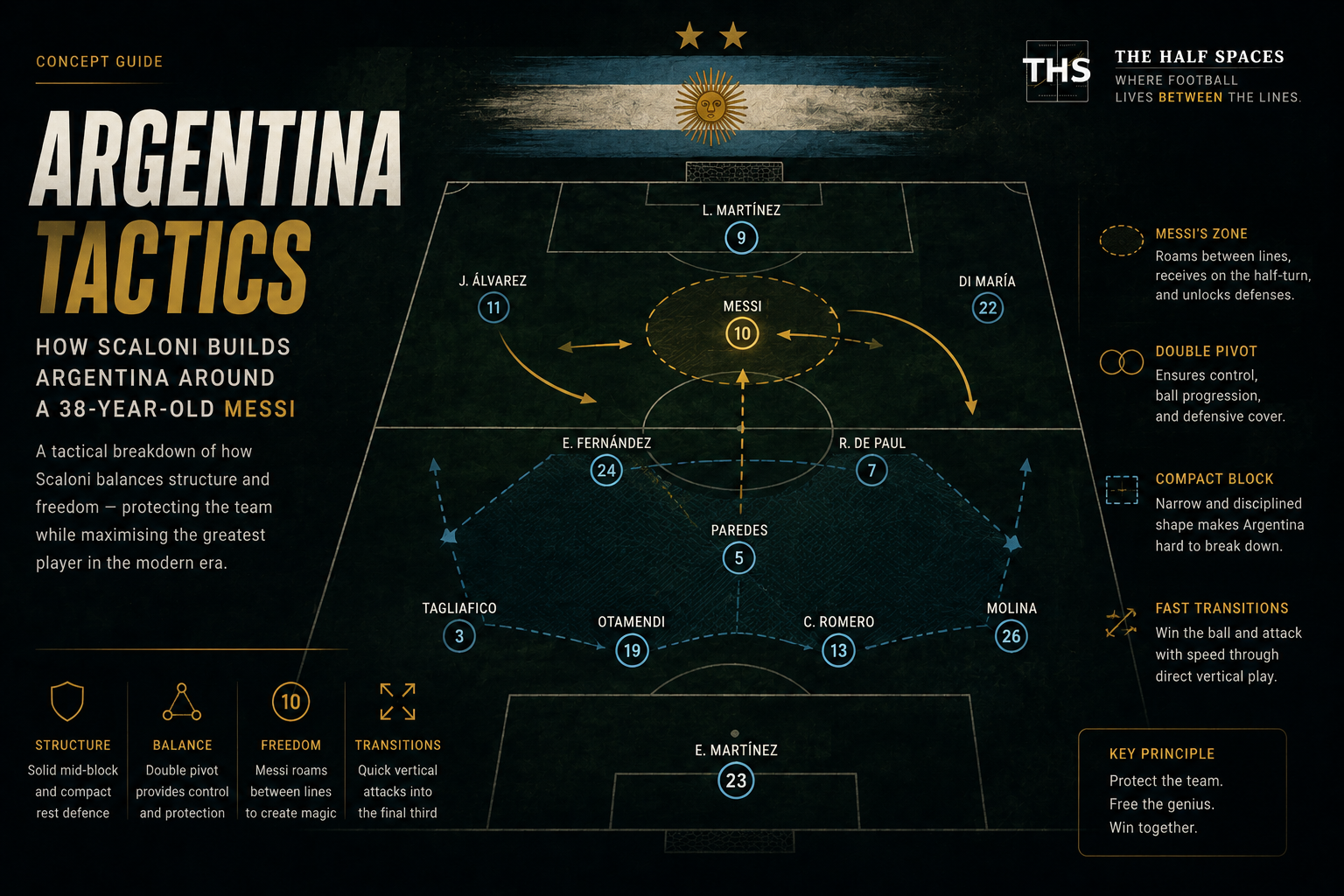 Argentina's tactical system at the 2026 World Cup — Scaloni's 4-3-3 built around Messi